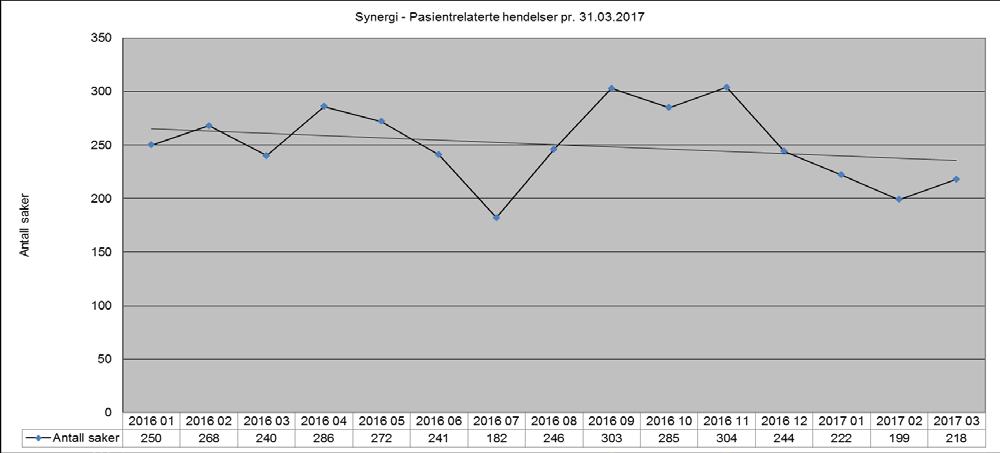 Det sendes fortsatt regelmessig ut analyser til klinikkene til hjelp for lederne. Det rapporteres til administrerende direktør og lederne på de fagområdene som har flest fristbrudd.