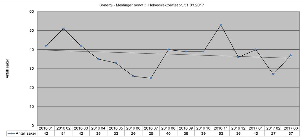 I 2016 ble det sendt 23 umiddelbare varslinger til Statens helsetilsyn om alvorlig skade på pasient fra Helse Stavanger HF.