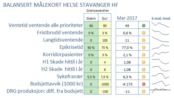 1 Oppsummering Gjennomsnittlig ventetid ventende ligger ved utgangen av mars 2017 på 49 dager.