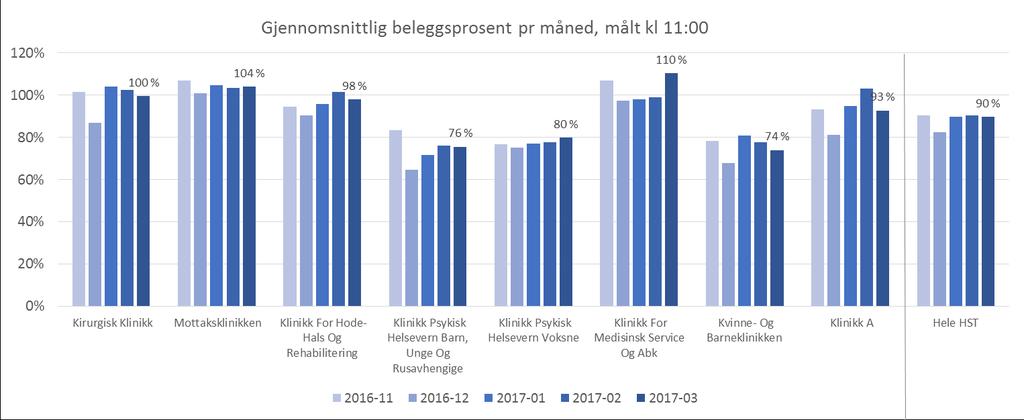 5.2 Belegg Figuren under viser gjennomsnittlig beleggsprosent per måned, basert på måletidspunkt kl. 11:00, for klinikkene ved HST, og for HST samlet.