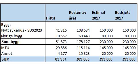 Hittil 2017 Budsjettavviket hittil i 2017 er negativt med 15,8 mill kr. Omstilling Foretaket fortsetter med kontinuerlig omstilling av driften og følger opp tiltakene.