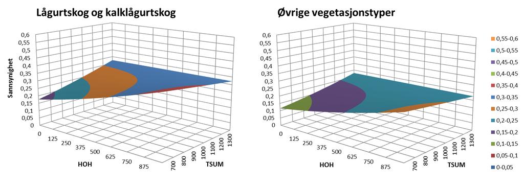 Figur 2: Samspilleffekt i modellen av høyde over havet (HOH, meter) og temperatursum (TSUM).