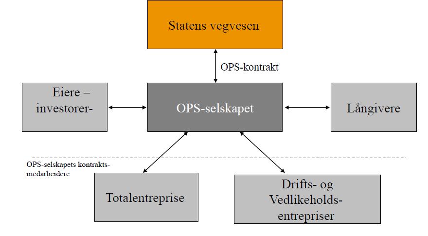 Side 8/11 FinansieringsmodelI Prop. 1 S (2014-2015) blei det varsla at Regjeringa ville be Statens vegvesen om å starte planlegging av Sotrasambandet som eit OPS prosjekt.