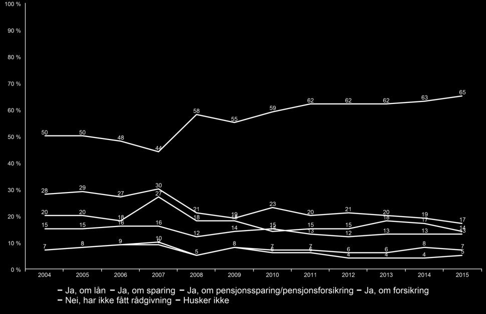 160 % 140 120 100 80 60 Nei/husker ikke Om lån Om sparing Om pensjonssparing/ -forsikring Om forsikring 12 14 18