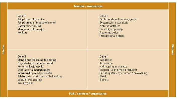 Figur 2: Typer av kriser (Mitroff, 2016; Mitroff, 1987). Ulike typer kriser kan oppstå alene eller i kombinasjon.