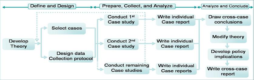 Figur 4: Modell for studier av multiple caser (Yin, 2014). Datamaterialet for hver case ble sortert kronologisk tidsmessig.