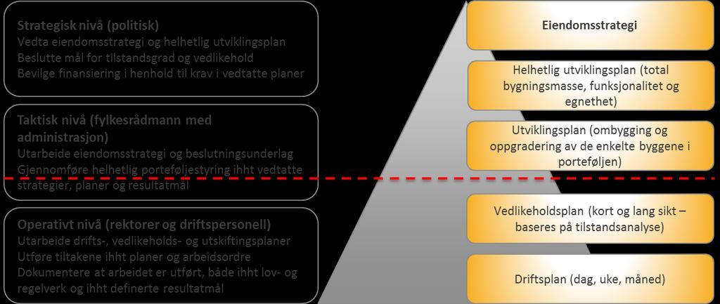 Sammenheng mellom styringsnivåer Helhetlig planverk for eiendomsforvaltningen i