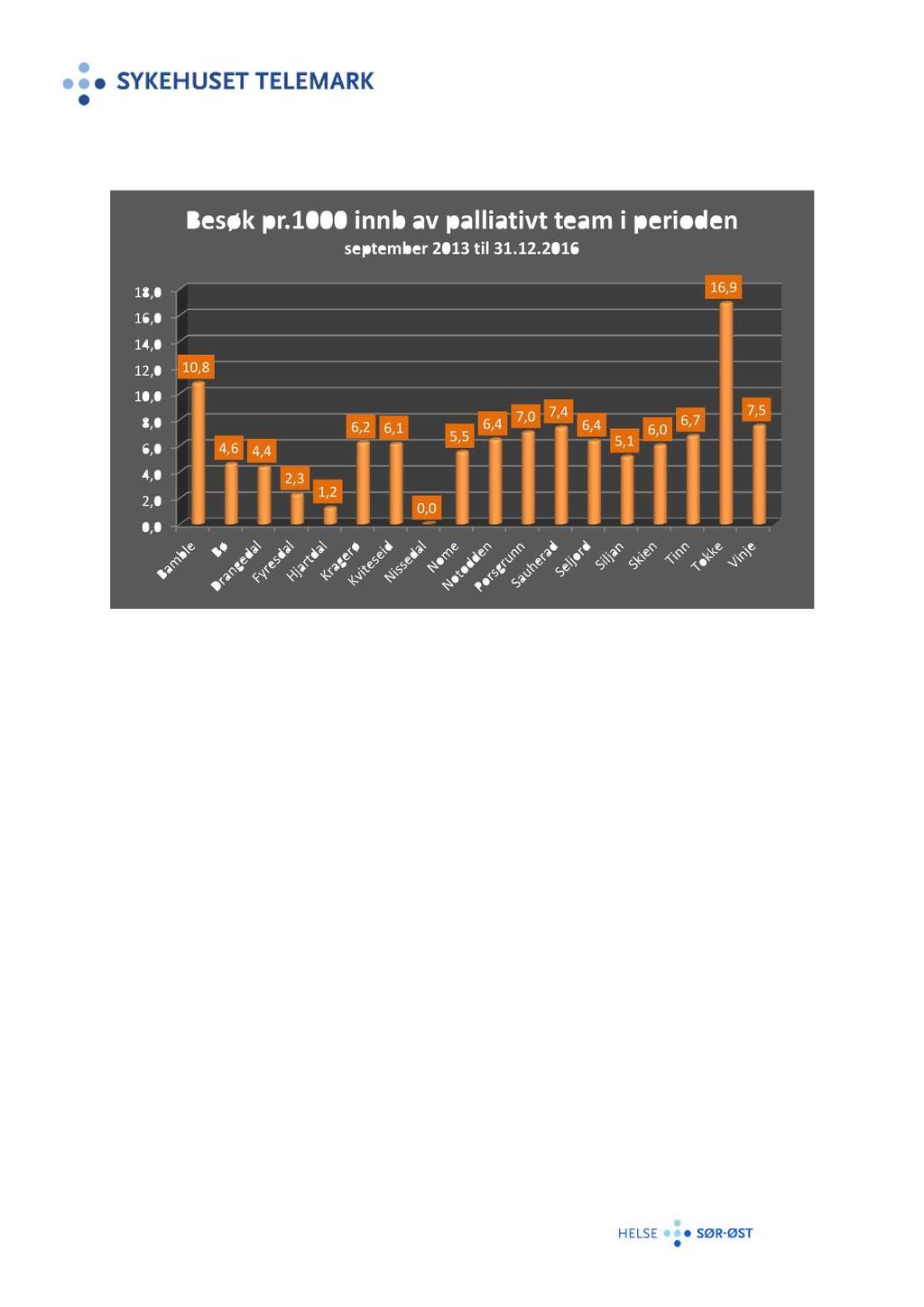 Bsøk pr.1000 innb av palliativt tam i priodn sptmbr 2013 til 31.12.