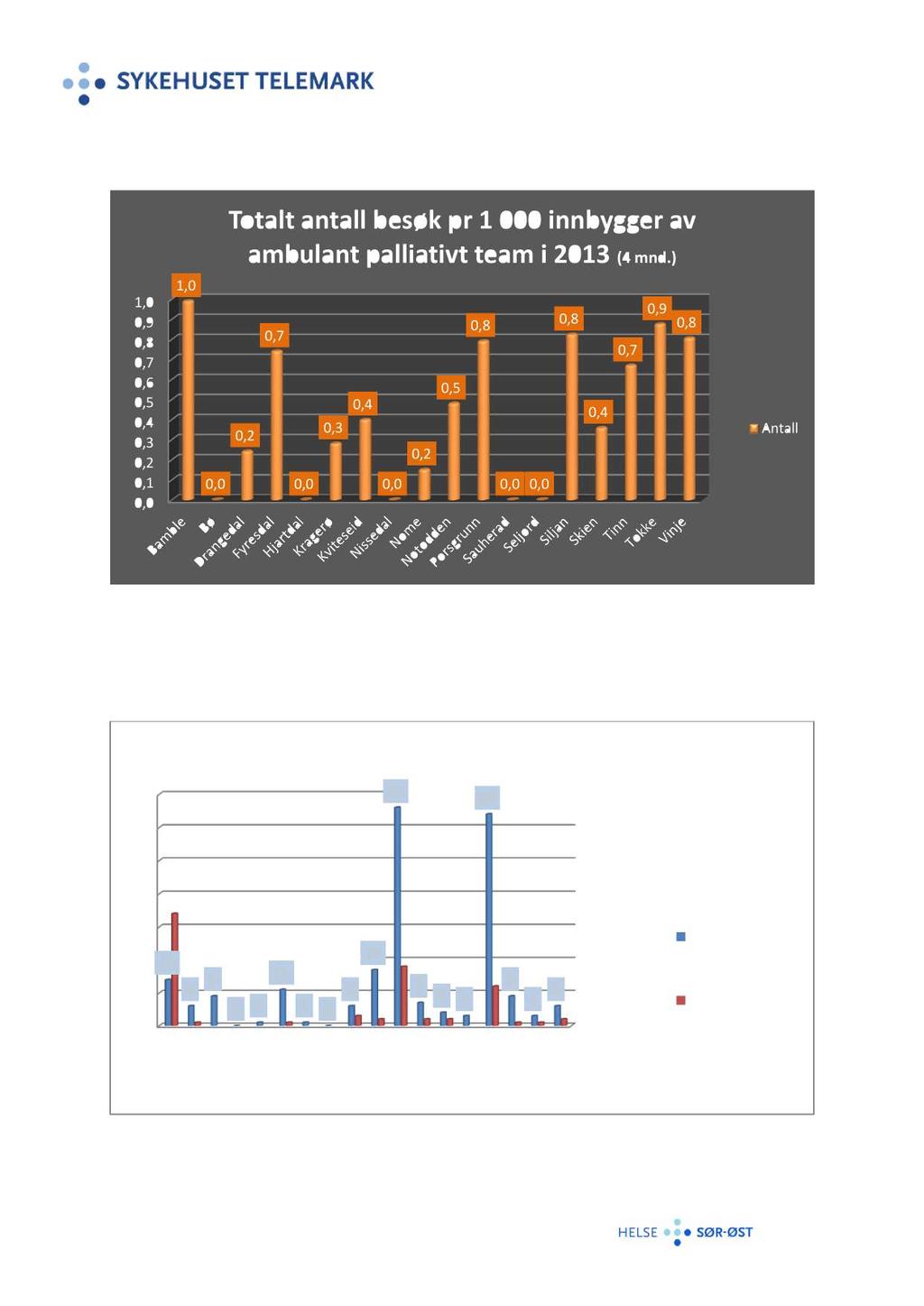 Totalt antall bsøk pr 1 000 innbyggr av ambulant palliativt tam i 2013(4 mnd.