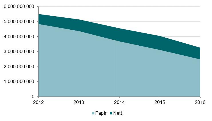 Figur 17 annonseinntekter frå nett og papir i laussalsavisene 2012 til 2016 (inkl.