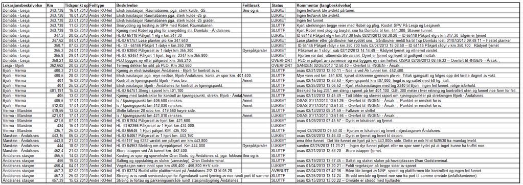 KV rapport «Andre KO feil» fra BaneData INNSYN