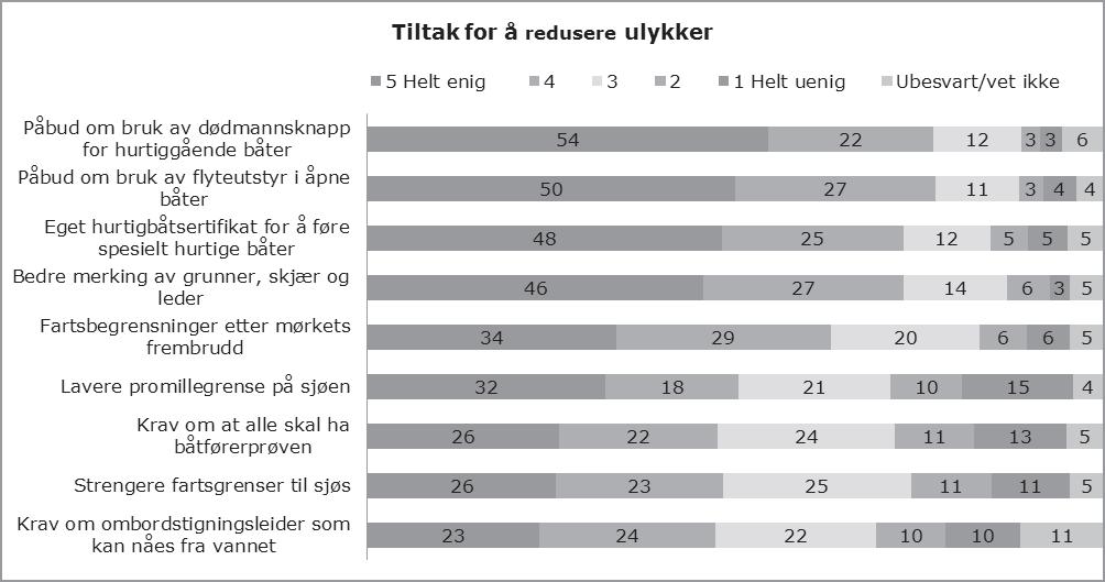 I vårt utvalg var det færre enn i 2011-utvalget som var enige i at det burde innføres eget hurtigbåtsertifikat, men dette kan ha sammenheng med forskjeller i respondentenes båttyper i de to utvalgene.