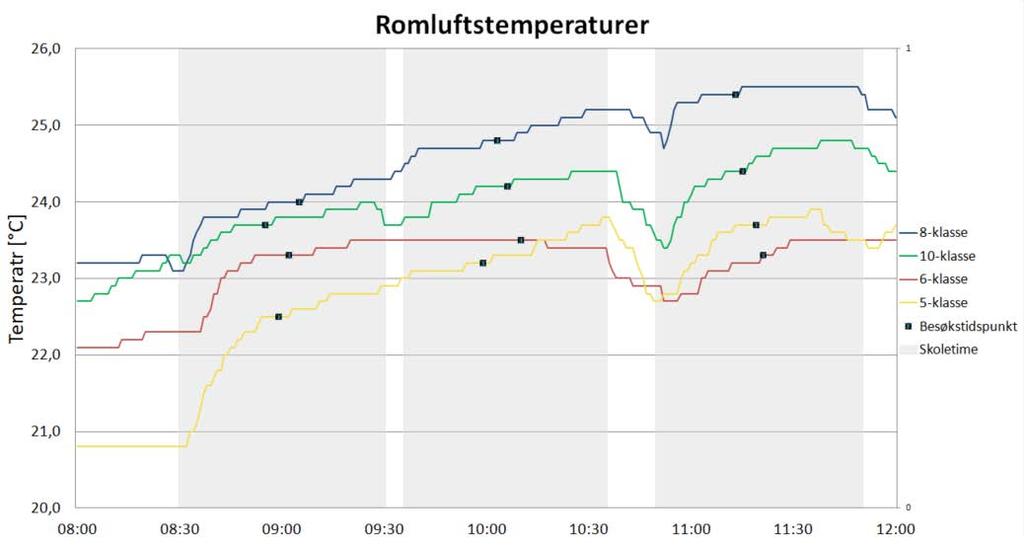 Tendenser Klasserommenes tilstand Klassene ble besøkt tre ganger i løpet av dagen (sort markør)