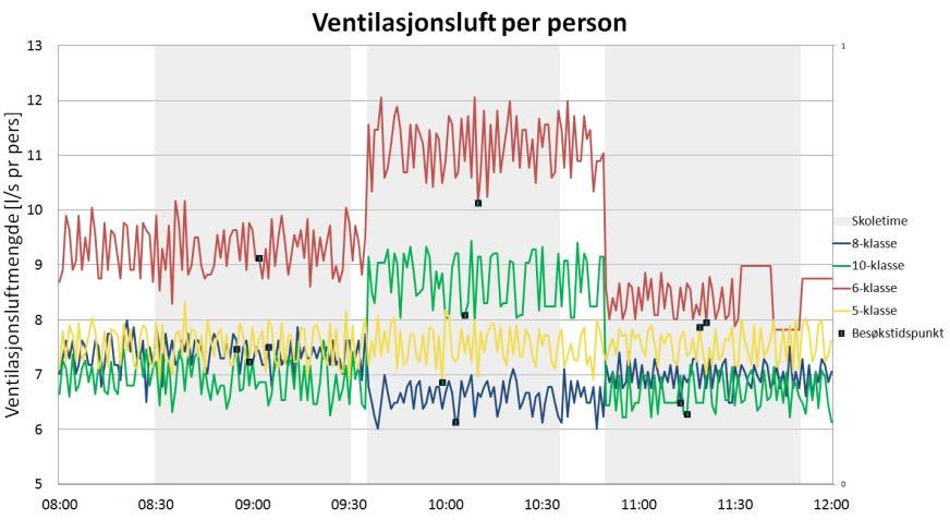 kjølende effekt Temperaturen økte i løpet av skoledagen Effekten på PAQen enda usikkert Tidligere funn