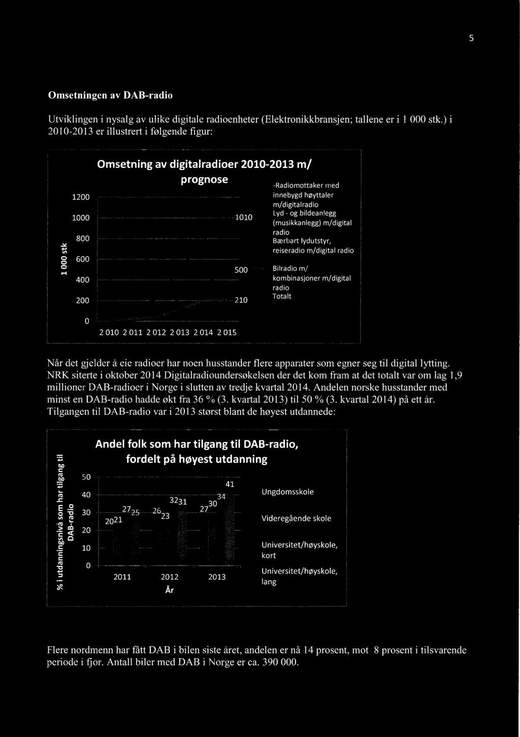 5 Omsetningen av DAB-radio Utviklingen i nysalg av ulike digitale radioenheter (Elektronikkbransjen; 2010-2013 er illustrert i følgende figur: tallene er i 1 000 stk.