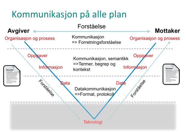 Kommunikasjon på flere plan Egenskaper ved informasjon i verdikjeder Sjekk hjemmel til å avgi de aktuelle data?