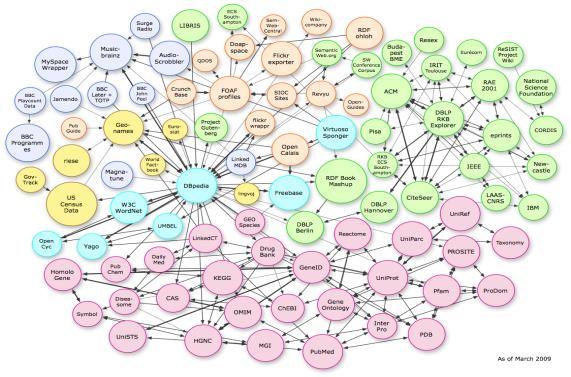 0 Linked open data / del av web 3.