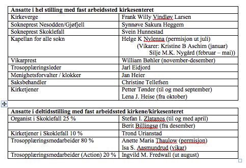 22 Kirkevergen er sekretær for Fellesrådet og har fellesrådets leder som daglig leder. Kirkevergen er daglig leder for staben, unntatt for prestene som har prosten som daglig leder.