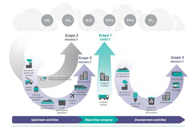 2. Metode 2.1. GHG-protokollen GHG-protokollen er utviklet av World Resources Institute (WRI) og World Business Council for Sustainable Development (WBCSD).