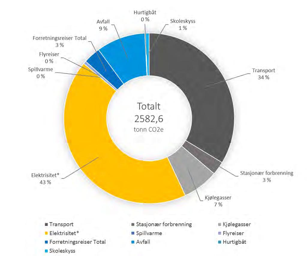 Tabell 2: Nøkkelindikatorer, Kristiansund kommune Navn Enhet 2016 Sum kwh/m2 207.6 Totalt energiforbruk Scope 1+2 MWh 25 317.5 Totale utslipp (S1+S2+S3) tco2e 2 582.6 Totalt tco2e/omsetning tco2e 1.