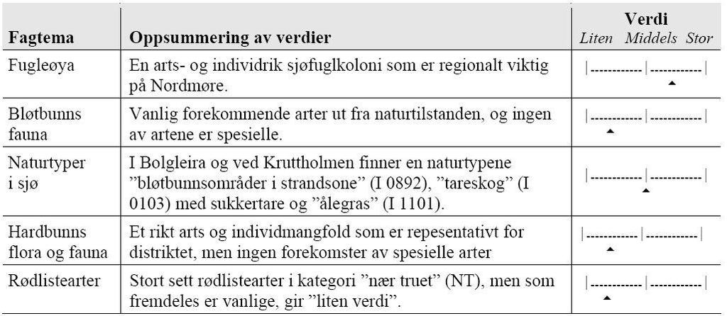 46 PLANBESKRIVELSE MED KONSEKVENSUTREDNING FOR INDUSTRIOMRÅDE OG DYPVANNSKAI PÅ HUSØYA En samlet vurdering gir "over middels verdi" for fuglelivet.