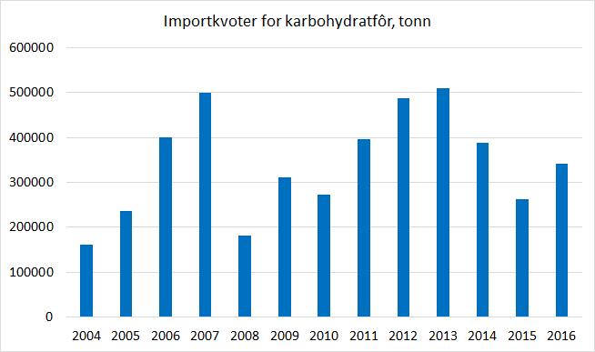 Importen av karbohydratfôr er kvoteregulert Kvotene varierer med til tilgangen av norsk korn Med få unntak har vi brukt alt det norske kornet I 2004 og 2015 vart det overlagra norsk korn til året
