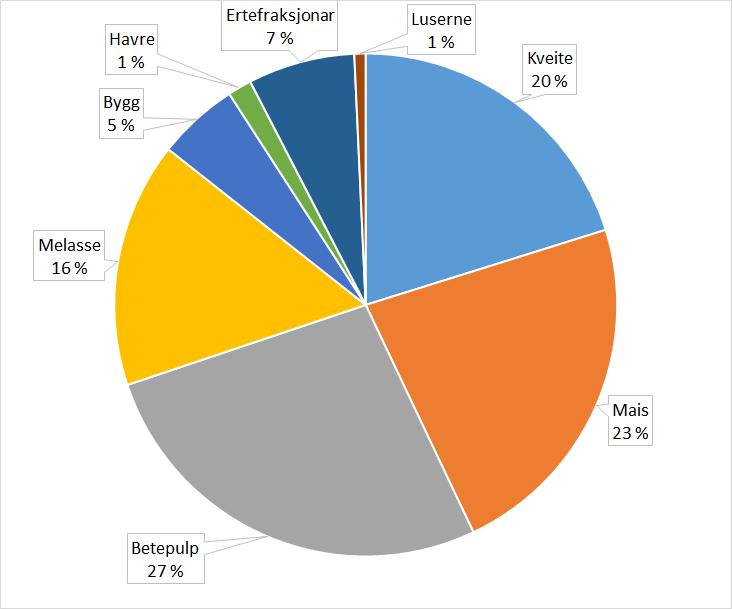 Kva vert importert? I 2014 vart det importert 372 903 tonn karbohydratfôr Dei viktigaste råvarene: 1. Betepulp 2. Mais 3. Kveite 4.