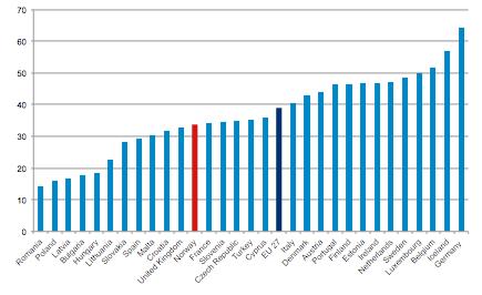 SSB har erfaring med at foretakene opplever det som vanskelig å rapportere innovasjonskostnader.