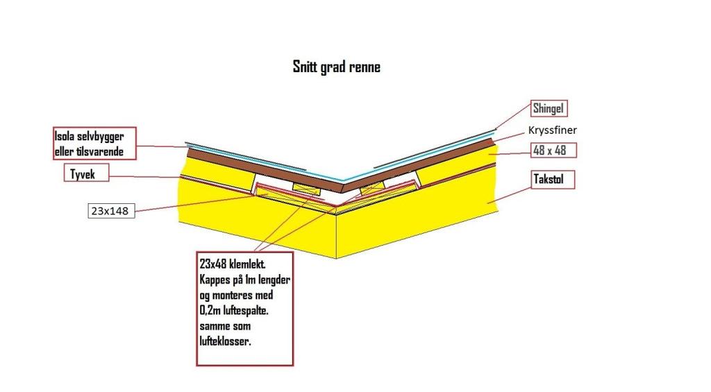 Påse at evt. vann ledes ut og ikke inn i skjøter på Tyvek Klem tyvek med 23x 48 lekt i grad renne på hver side.