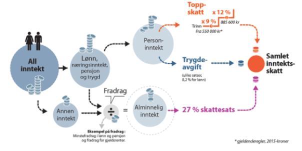 Figur 2: Oversikt over skattebetalingssystemet 2015. Kilde: Flesland (2015).