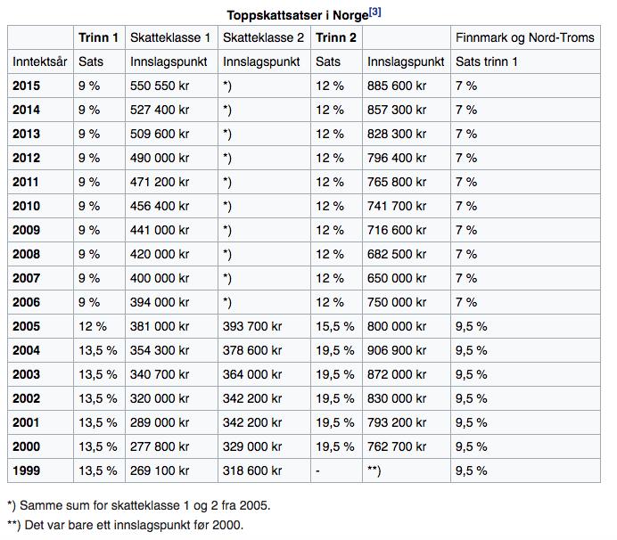 Tabellen under gir en oversikt over satsene for de forskjellige årene. Tabell 1: Toppskattesatser over tid. Kilde: Wikipedie (2016).