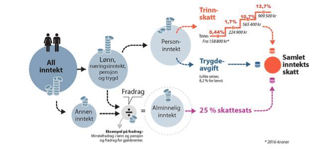 Figur 3: Oversikt over skattebetalingssystemet 2016. Kilde: Flesland (2015). Likevel finnes det unntak for personlige skatteytere bosatt i Finnmark og Nord-Troms, derav er satsen i trinn tre 8,7%.