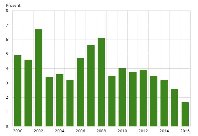 6. Statistikk For å finne hvilke effekter trinnskatt faktisk har hatt for staten, har vi tatt utgangspunkt i analyser og informasjon hentet fra statistisk sentralbyrå.