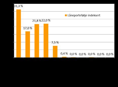 Selskapet vurderer kredittrisiko for å være den mest omfattende. Det foretas med bakgrunn i dette en kvartalsvis verdivurdering av pantsatte eiendommer. Vurderingen foretas av Eiendomsverdi AS.