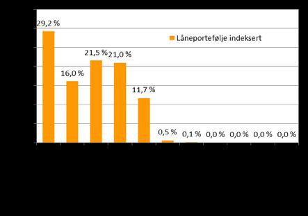 Ratingbyråets vurdering av Fana Sparebank Boligkreditt AS er viktig for selskapets evne til finansiering i markedet. Obligasjonsutstedelser fra selskapet har en kredittvurdering fra Moody s på Aaa.