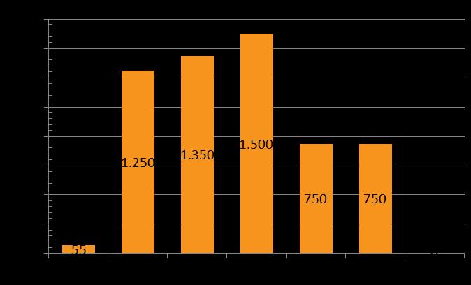 Fana Sparebank Boligkreditt AS Brutto misligholdte engasjementer utgjorde ved årsskiftet 6,7 millioner kroner. Målt mot totale utlån utgjør dette 0,10 %.