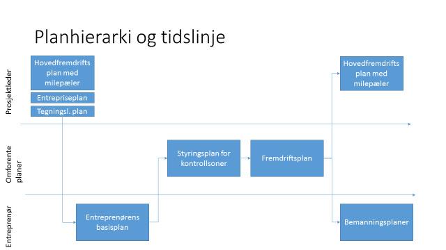 3 FREMDRIFTSSTYRINGSPROSESSEN 3.