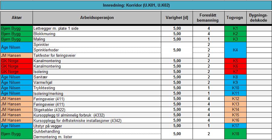 Figur 5: Styrende produksjonshastighet på en uke per kontrollområde. Det innebær at vi må justere resursene for hvert fag. Produksjonshastigheten i Nye Bodø Rådhus er en uke per kontrollområde. Dvs.