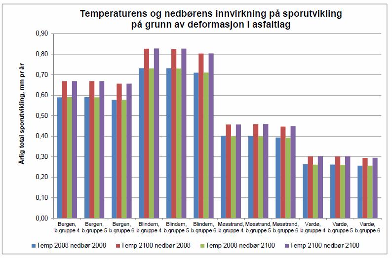 Betydningen av økt temperatur og nedbør Økt temperatur: Økt deformasjon i bitumeniøse materialer Påvirker ikke deformasjon i grunnen og de granulære lag direkte,