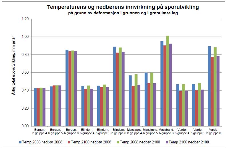 grunnen og de granulære lag er vesentlig mindre enn man tidligere har trodd Effekten av temperaturendringer er vesentlig større enn effekten av økningen i nedbør.