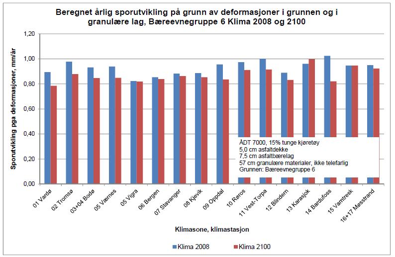 Grunnen og granulære lag: Deformasjonene er generelt mindre for 2070-2100.