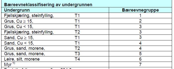 Reduksjon i sporutviklingen Tendens til at endringene er størst for Bæreevnegruppe 6