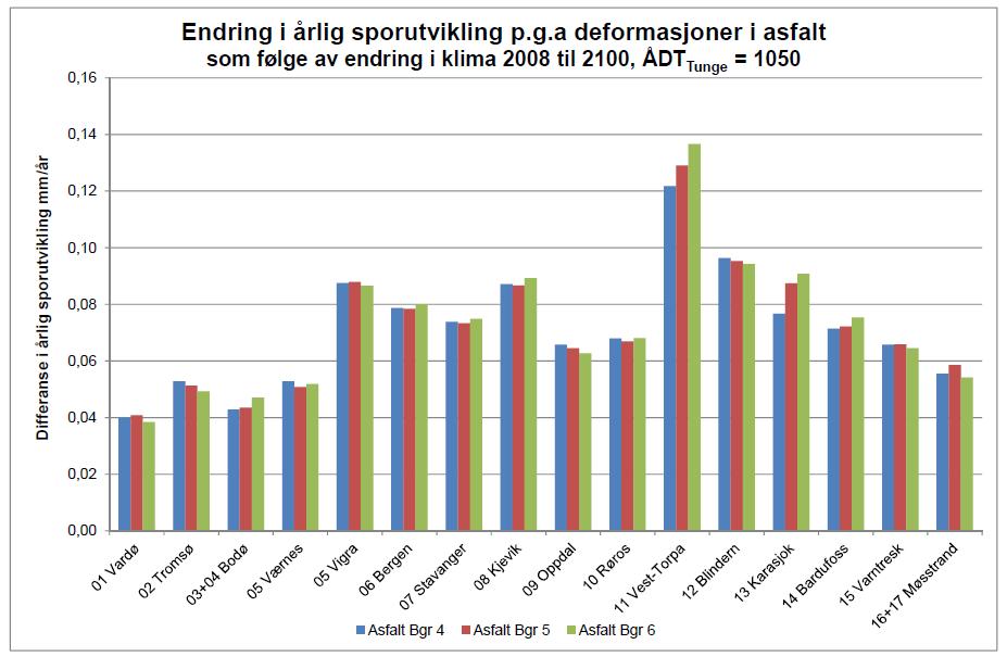 Trafikkens betydning for sporutvikling ÅDT-T = 600 ÅDT-T =