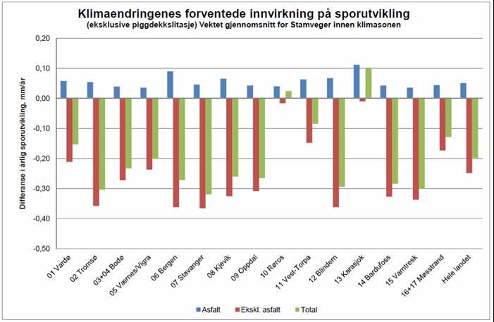 Resultater for vegnettet (Stamveger) Figuren viser ikke direkte viser forskjellene mellom de enkelte klimasonene med hensyn på hvordan klimaendringene