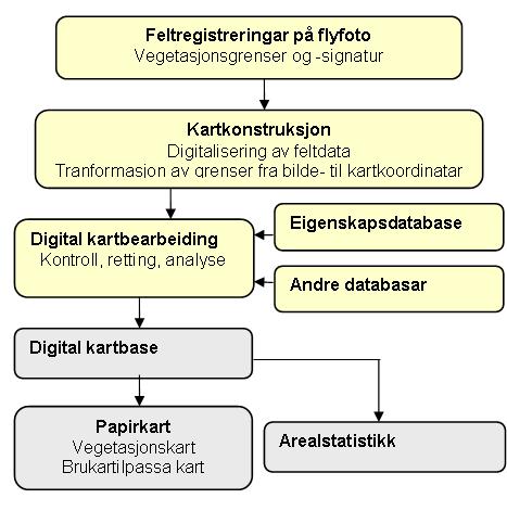 Kartleggingssystemet for oversiktskartlegging er tilpassa eit mindre intensivt feltarbeid.