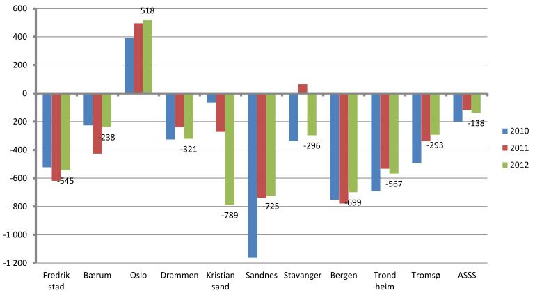 Tjenesteramme 1002 Administrativ styring og støtte 1002 Revidert budsjett 2013 2014 2015 2016 2017 Netto tjenesteramme 147 556 173 147 556 173 147 556 173 147 556 173 147 556 173 Tekniske endringer 1