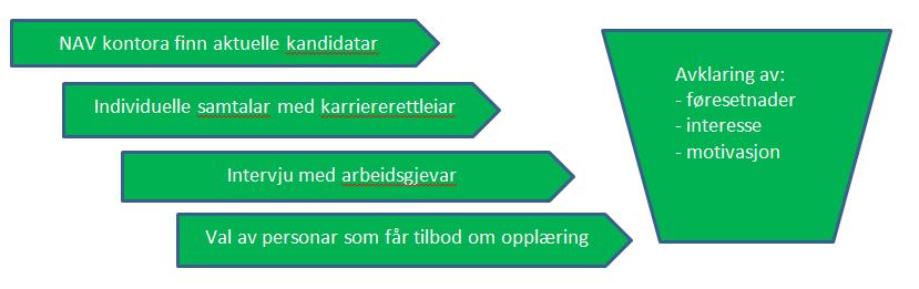 Kvalifisering med rekruttering Arbeidsgjevarar med frå