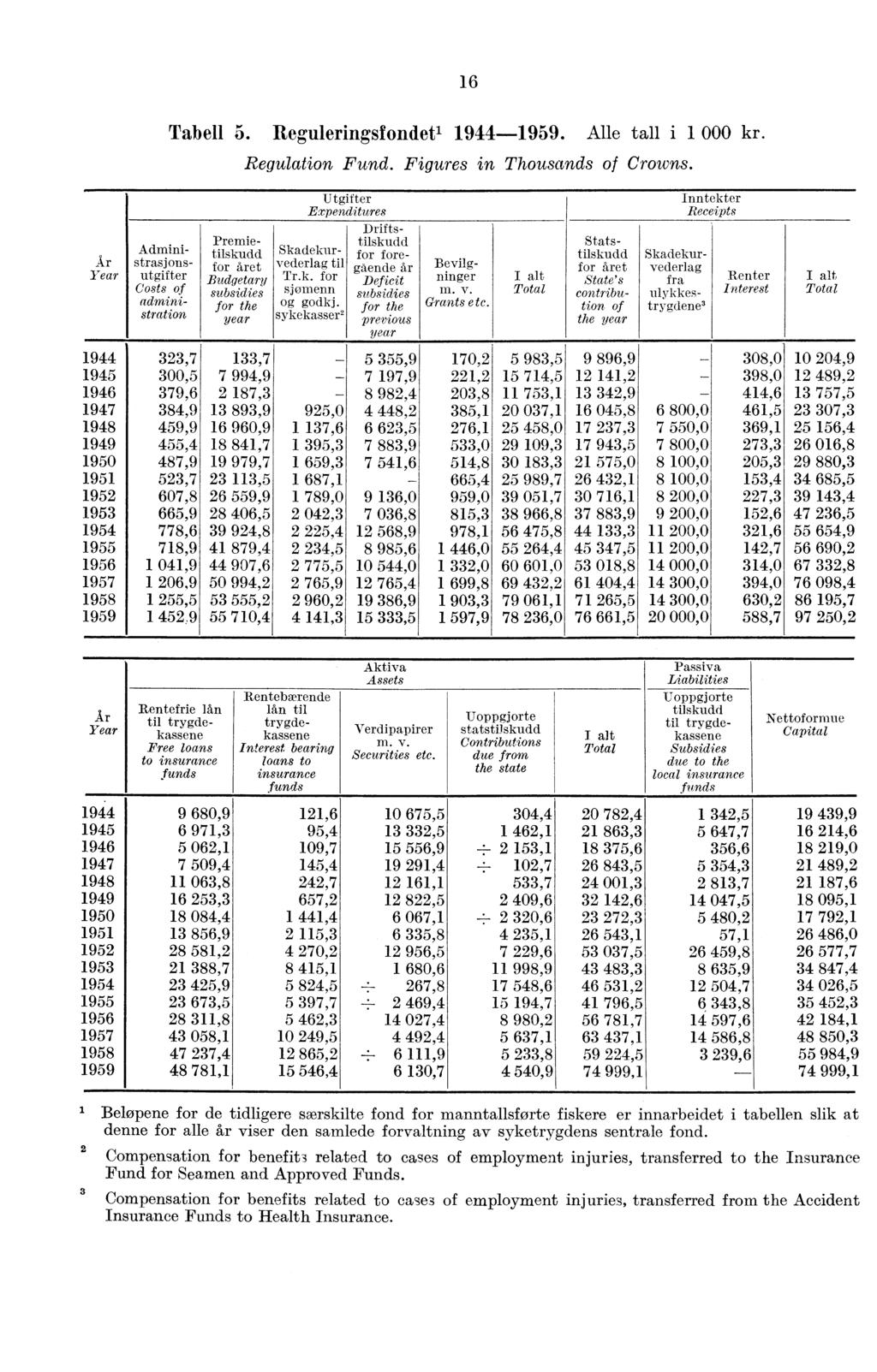 Ar Year 16 Tabell 5 Reguleringsfondeti 1944-1959 Alle tall i 1 000 kr Regulation Fund Figures in Thousands of Crowns u tgirter inn UCKUCE Expenditures Receipts Drifts- Premie- tilskudd Stats- Admmi-