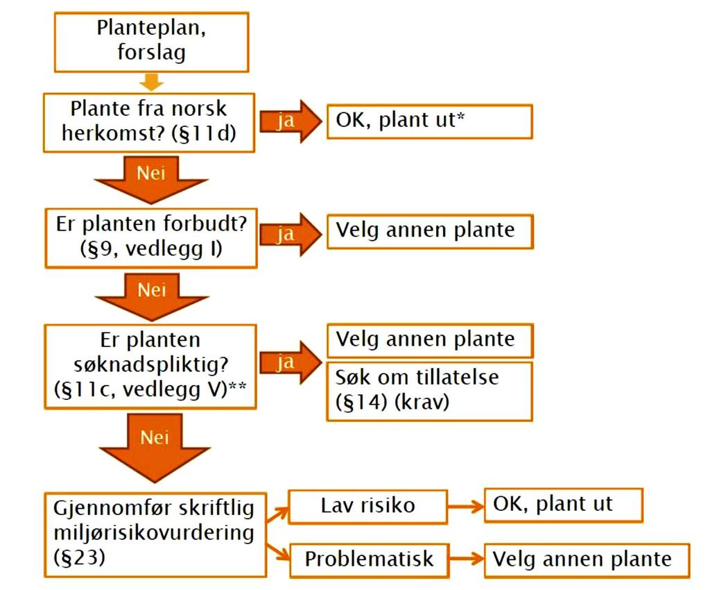 Fra «Oppfølging av lovverk» Hvordan vurdere om en foreslått plante kan brukes: *Norsk herkomst kan brukes,