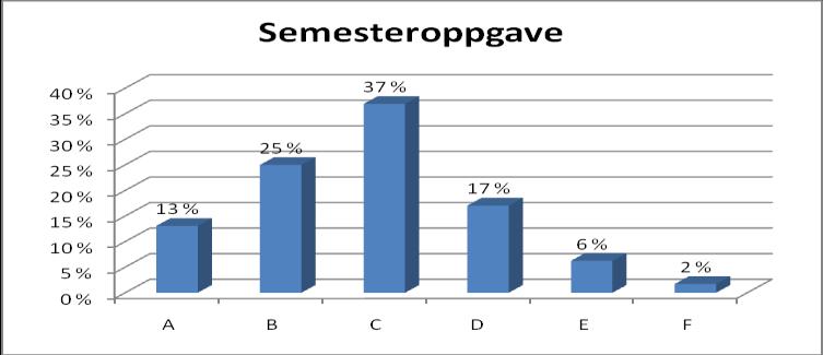 Semesteroppgaver (oppgaver) blir brukt av alle de tre fagene. I 2010 ble det til sammen levert inn 176 semesteroppgaver ved instituttet.